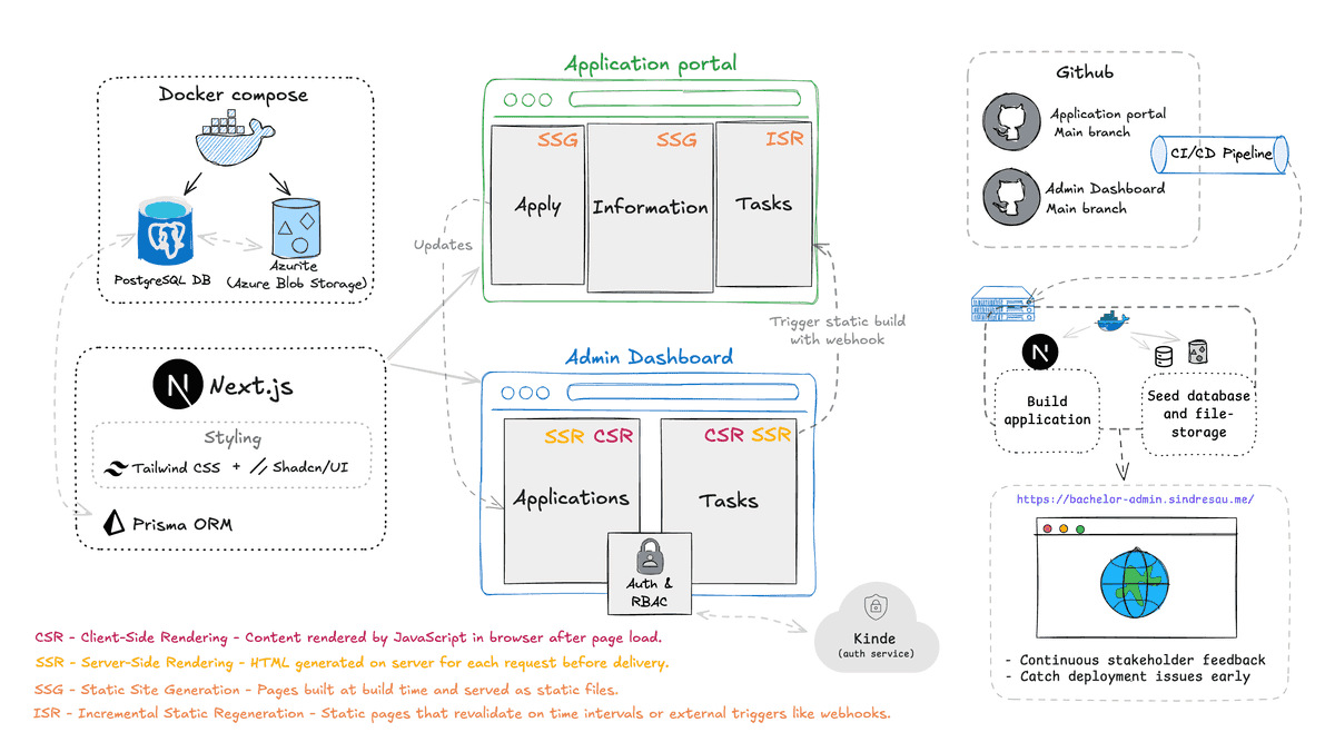 System Architecture Diagram