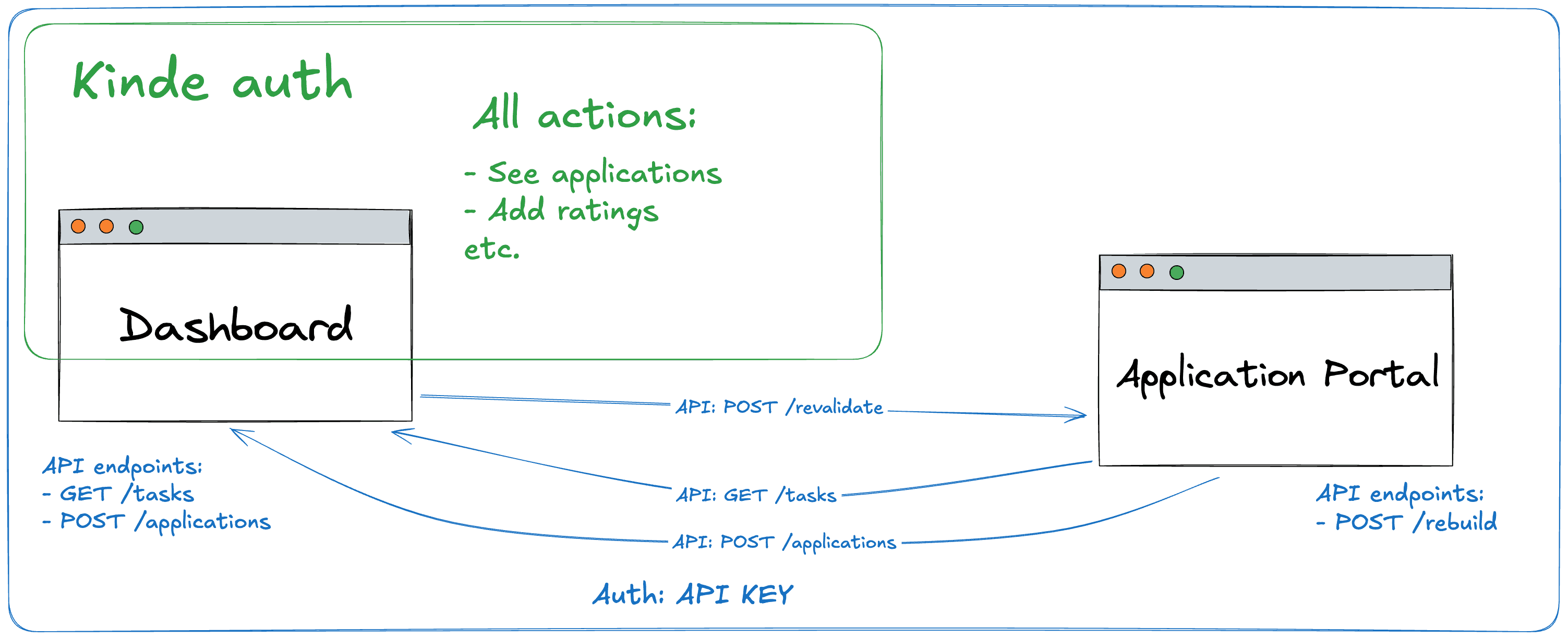 Authentication Architecture Diagram